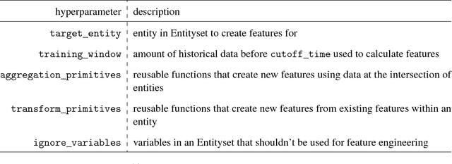 Figure 4 for Machine learning 2.0 : Engineering Data Driven AI Products
