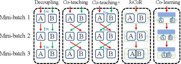 Figure 1 for Co-learning: Learning from Noisy Labels with Self-supervision