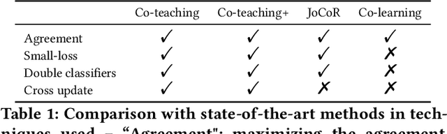 Figure 2 for Co-learning: Learning from Noisy Labels with Self-supervision