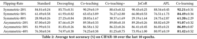 Figure 4 for Co-learning: Learning from Noisy Labels with Self-supervision