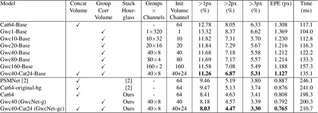 Figure 4 for Group-wise Correlation Stereo Network