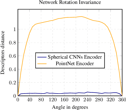 Figure 3 for Learning an Effective Equivariant 3D Descriptor Without Supervision
