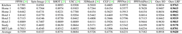 Figure 2 for Learning an Effective Equivariant 3D Descriptor Without Supervision