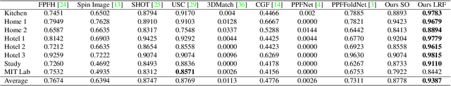 Figure 4 for Learning an Effective Equivariant 3D Descriptor Without Supervision