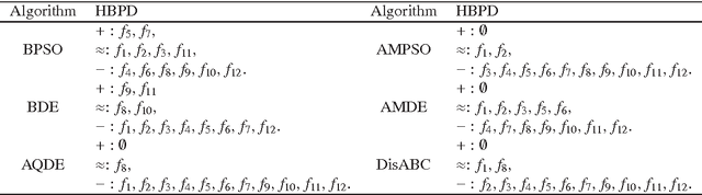 Figure 4 for A binary differential evolution algorithm learning from explored solutions