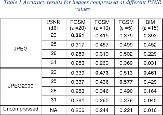 Figure 2 for The Effects of JPEG and JPEG2000 Compression on Attacks using Adversarial Examples