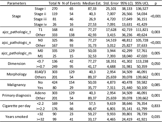 Figure 1 for AI-Decision Support System Interface Using Cancer Related Data for Lung Cancer Prognosis