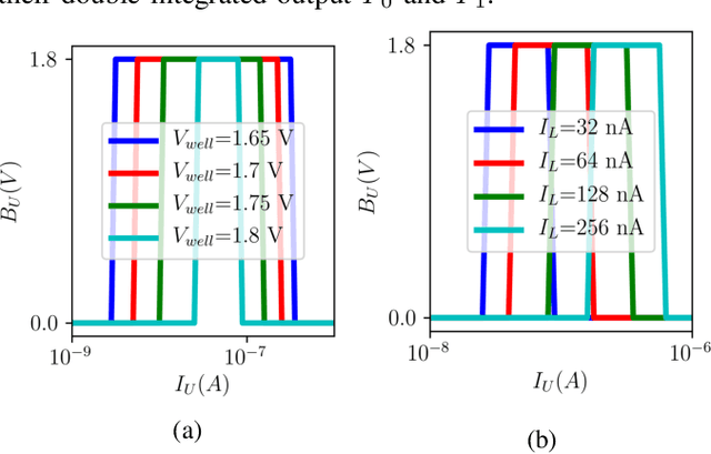 Figure 2 for On-Chip Error-triggered Learning of Multi-layer Memristive Spiking Neural Networks