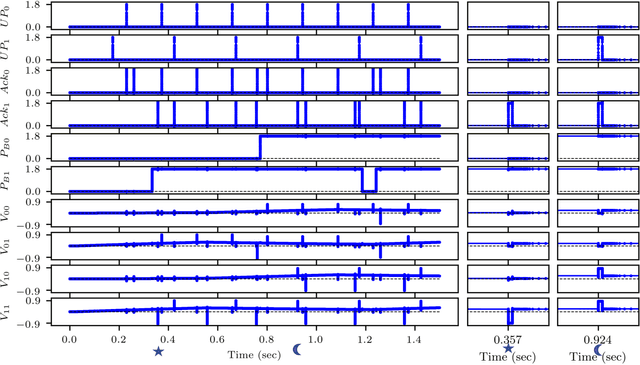 Figure 3 for On-Chip Error-triggered Learning of Multi-layer Memristive Spiking Neural Networks