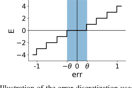 Figure 1 for On-Chip Error-triggered Learning of Multi-layer Memristive Spiking Neural Networks