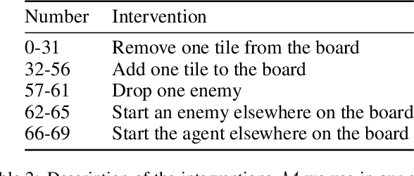 Figure 4 for Measuring Interventional Robustness in Reinforcement Learning