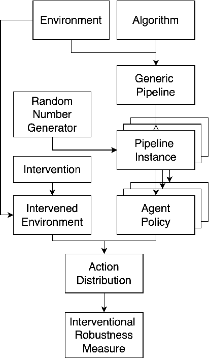 Figure 1 for Measuring Interventional Robustness in Reinforcement Learning