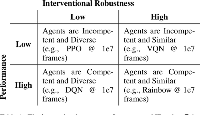 Figure 2 for Measuring Interventional Robustness in Reinforcement Learning