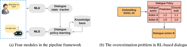 Figure 1 for Anti-Overestimation Dialogue Policy Learning for Task-Completion Dialogue System