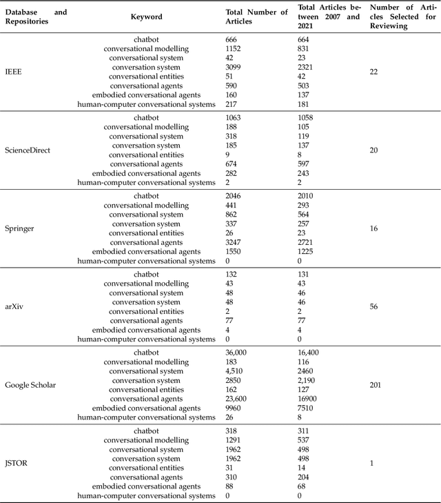 Figure 2 for A Literature Survey of Recent Advances in Chatbots