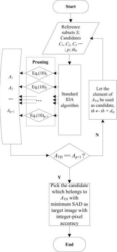 Figure 1 for Fast initial guess estimation for digital image correlation