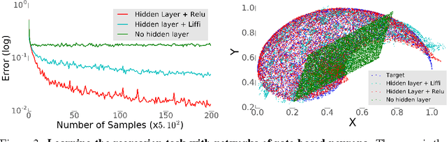 Figure 3 for Towards deep learning with spiking neurons in energy based models with contrastive Hebbian plasticity