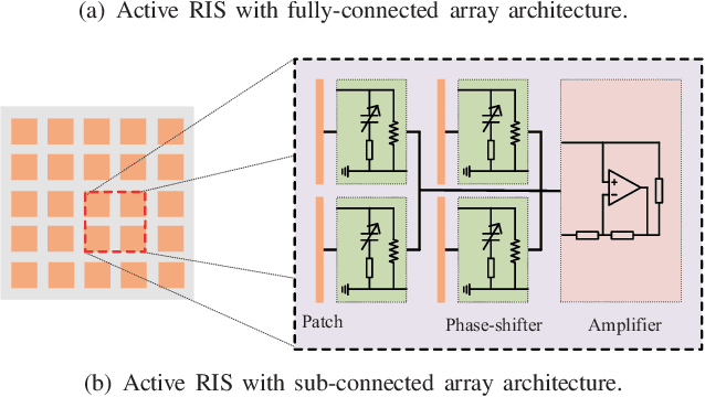 Figure 1 for Joint Beamforming Designs for Active Reconfigurable Intelligent Surface: A Sub-Connected Array Architecture