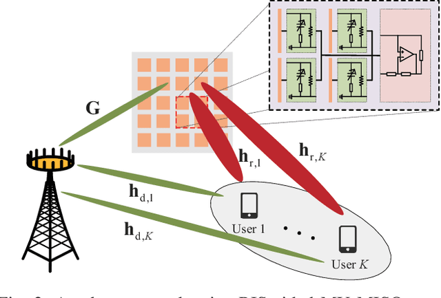Figure 2 for Joint Beamforming Designs for Active Reconfigurable Intelligent Surface: A Sub-Connected Array Architecture