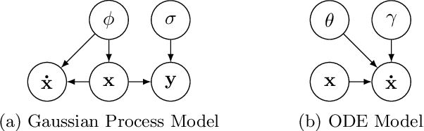 Figure 1 for Fast Gaussian Process Based Gradient Matching for Parameter Identification in Systems of Nonlinear ODEs