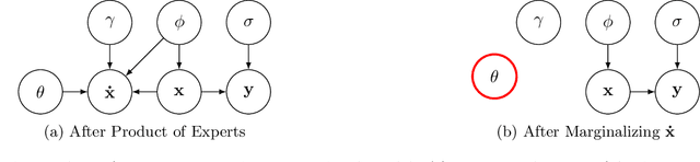 Figure 2 for Fast Gaussian Process Based Gradient Matching for Parameter Identification in Systems of Nonlinear ODEs