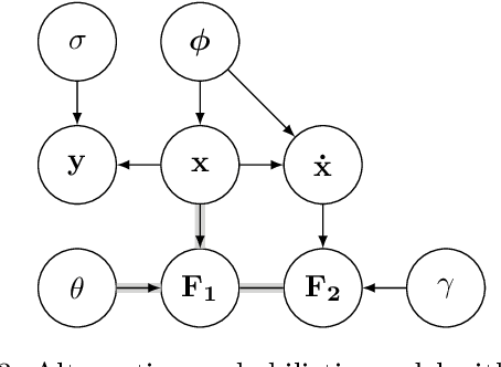 Figure 3 for Fast Gaussian Process Based Gradient Matching for Parameter Identification in Systems of Nonlinear ODEs