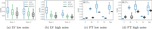 Figure 4 for Fast Gaussian Process Based Gradient Matching for Parameter Identification in Systems of Nonlinear ODEs