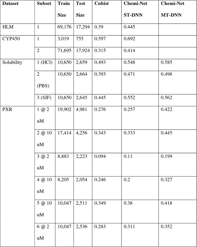 Figure 2 for Chemi-net: a graph convolutional network for accurate drug property prediction