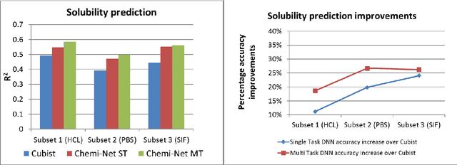 Figure 3 for Chemi-net: a graph convolutional network for accurate drug property prediction