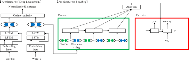 Figure 1 for Neural text normalization leveraging similarities of strings and sounds
