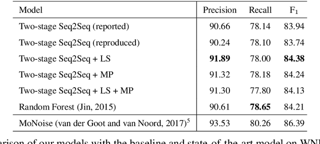 Figure 3 for Neural text normalization leveraging similarities of strings and sounds