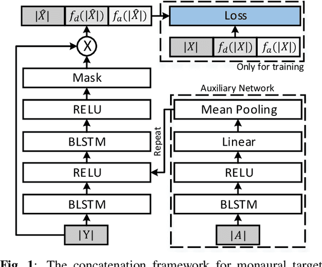 Figure 1 for Optimization of Speaker Extraction Neural Network with Magnitude and Temporal Spectrum Approximation Loss
