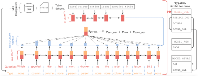 Figure 1 for TypeSQL: Knowledge-based Type-Aware Neural Text-to-SQL Generation