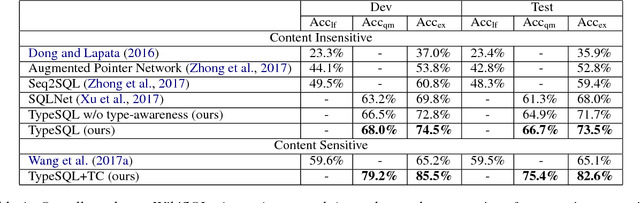 Figure 2 for TypeSQL: Knowledge-based Type-Aware Neural Text-to-SQL Generation
