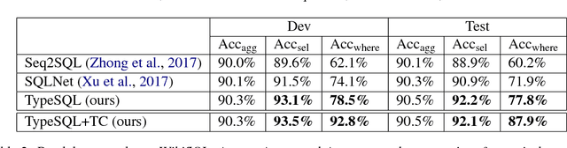 Figure 3 for TypeSQL: Knowledge-based Type-Aware Neural Text-to-SQL Generation