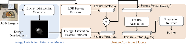 Figure 3 for Towards Learning Food Portion From Monocular Images With Cross-Domain Feature Adaptation