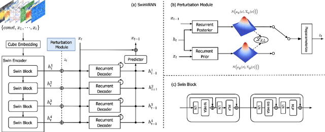 Figure 1 for SwinVRNN: A Data-Driven Ensemble Forecasting Model via Learned Distribution Perturbation