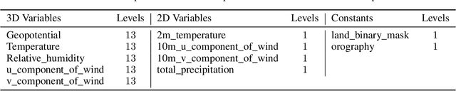 Figure 2 for SwinVRNN: A Data-Driven Ensemble Forecasting Model via Learned Distribution Perturbation