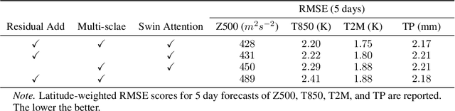 Figure 3 for SwinVRNN: A Data-Driven Ensemble Forecasting Model via Learned Distribution Perturbation