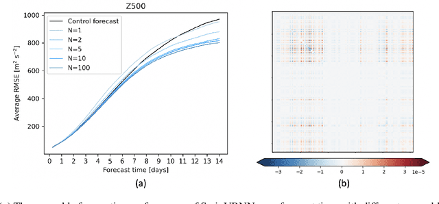 Figure 4 for SwinVRNN: A Data-Driven Ensemble Forecasting Model via Learned Distribution Perturbation