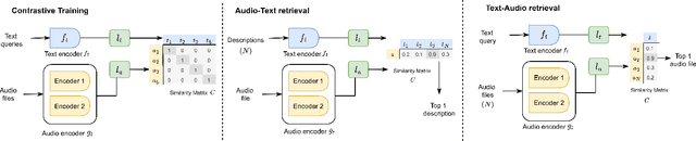 Figure 4 for Audio Retrieval with WavText5K and CLAP Training