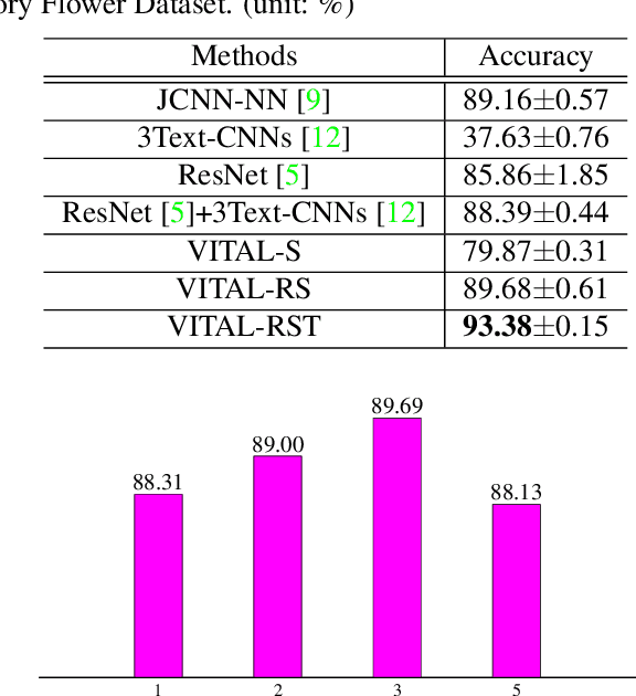 Figure 2 for VITAL: A Visual Interpretation on Text with Adversarial Learning for Image Labeling