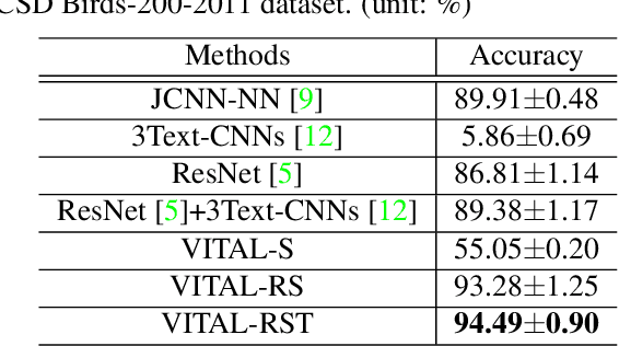 Figure 4 for VITAL: A Visual Interpretation on Text with Adversarial Learning for Image Labeling