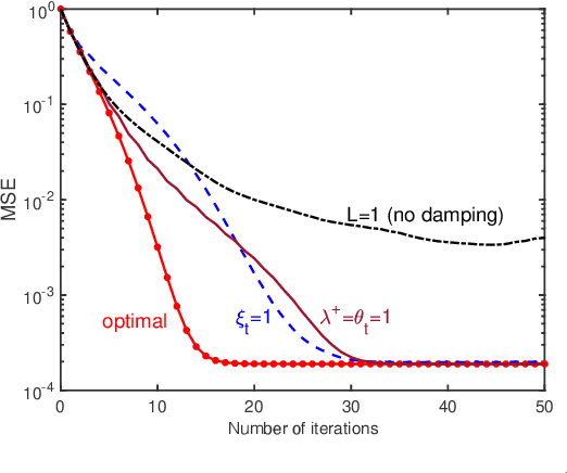 Figure 4 for Memory Approximate Message Passing