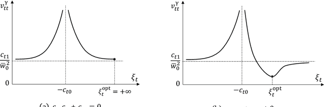 Figure 2 for Memory Approximate Message Passing