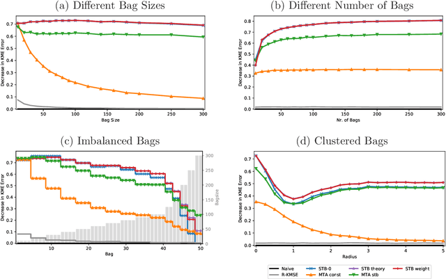 Figure 1 for High-Dimensional Multi-Task Averaging and Application to Kernel Mean Embedding