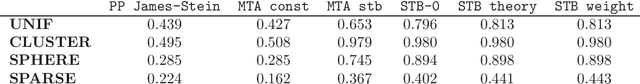 Figure 3 for High-Dimensional Multi-Task Averaging and Application to Kernel Mean Embedding