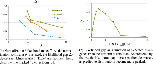 Figure 2 for On the accuracy of self-normalized log-linear models