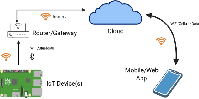 Figure 1 for Evaluation of an Anomaly Detector for Routers using Parameterizable Malware in an IoT Ecosystem