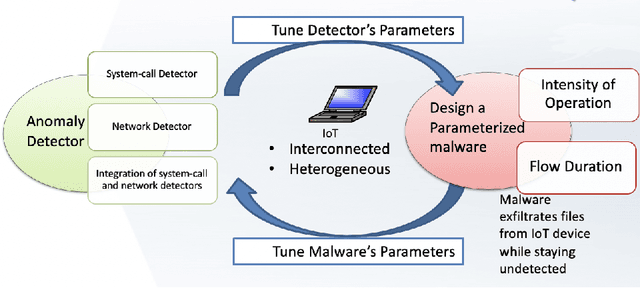 Figure 2 for Evaluation of an Anomaly Detector for Routers using Parameterizable Malware in an IoT Ecosystem